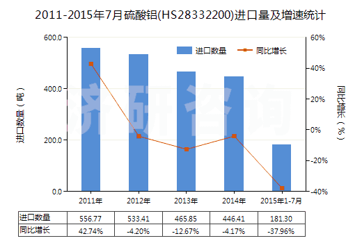 2011-2015年7月硫酸鋁(HS28332200)進口量及增速統(tǒng)計